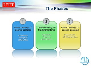 The Phases 1 Online Learning 1.0 Course-Centered Proprietary Enterprise LMS/CMSs 2 Online Learning 2.0 Student-Centered Application Services Open Source 3 Online Learning 3.0 Context-Centered Open Source  3D Meta-Medium 