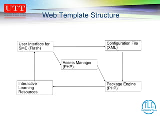 User Interface for SME (Flash) Configuration File (XML) Package Engine (PHP) Assets Manager (PHP) Package Engine (PHP) Interactive Learning Resources Web Template Structure 