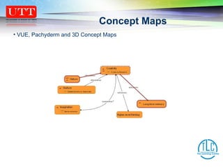 Concept Maps VUE, Pachyderm and 3D Concept Maps 