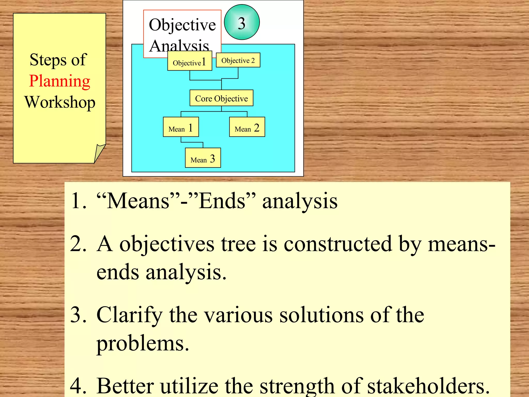 Steps of  Planning Workshop “ Means”-”Ends” analysis A objectives tree is constructed by means-ends analysis. Clarify the various solutions of the problems. Better utilize the strength of stakeholders. Objective Analysis Mean  1 Core Objective Mean  2 Objective Analysis Objective 1 Objective 2 Mean  3 3 