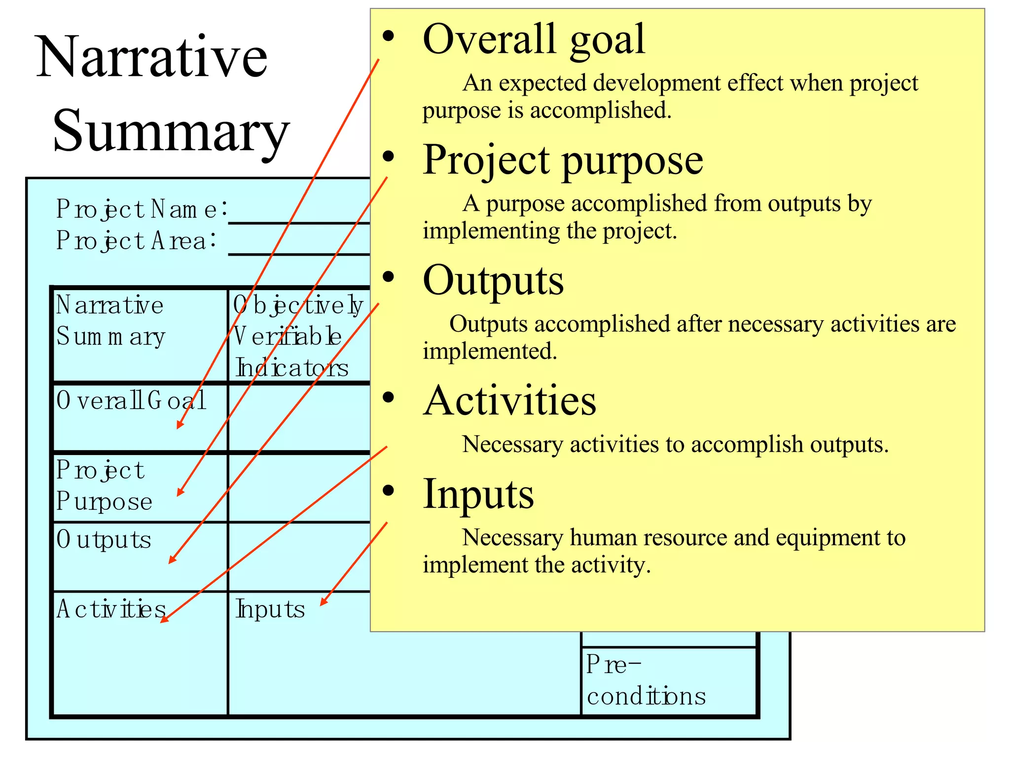 Narrative  Summary Overall goal 　　　 An expected development effect when project purpose is accomplished. Project purpose 　　　 A purpose accomplished from outputs by implementing the project. Outputs 　　  Outputs accomplished after necessary activities are implemented. Activities 　　　 Necessary activities to accomplish outputs. Inputs 　　　 Necessary human resource and equipment to implement the activity. 