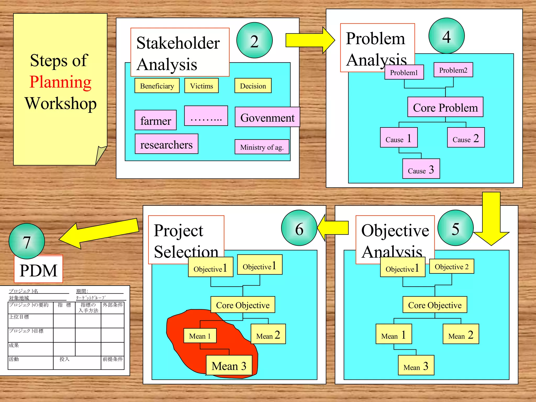 Stakeholder  Analysis Problem  Analysis Objective Analysis Project Selection PDM Steps of  Planning Workshop Beneficiary Victims Decision Govenment Ministry of ag. farmer researchers …… ... Stakeholder  Analysis 2 Cause  1 Core Problem Cause  2 Problem  Analysis Problem1 Problem2 Cause  3 4 Mean  1 Core Objective Mean  2 Objective Analysis Objective 1 Objective 2 Mean  3 5 Mean 1 Core Objective Mean  2 Project  Selection Objective 1 Objective 1 Mean 3 6 PDM 7 