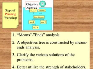Steps of  Planning Workshop “ Means”-”Ends” analysis A objectives tree is constructed by means-ends analysis. Clarify the various solutions of the problems. Better utilize the strength of stakeholders. Objective Analysis Mean  1 Core Objective Mean  2 Objective Analysis Objective 1 Objective 2 Mean  3 3 