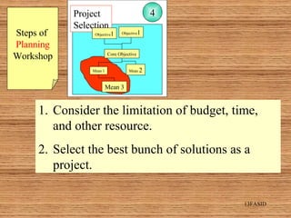 Steps of  Planning Workshop Consider the limitation of budget, time, and other resource. Select the best bunch of solutions as a project. Project Selection Mean 1 Core Objective Mean  2 Project  Selection Objective 1 Objective 1 Mean 3 4 