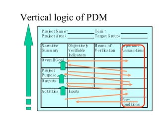 Vertical logic of PDM 