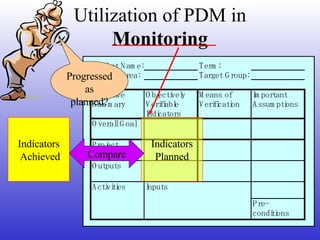 Utilization of PDM in  Monitoring Indicators Achieved Indicators Planned Compare Progressed as planned? 