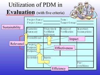 Utilization of PDM in  Evaluation  (with five criteria) Efficiency Effectiveness Impact Relevance Sustainability 