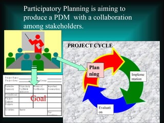 Participatory Planning is aiming to produce a PDM  with a collaboration among stakeholders. Planning Implementation Evaluation PROJECT CYCLE Planning Goal 