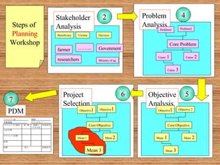 Stakeholder  Analysis Problem  Analysis Objective Analysis Project Selection PDM Steps of  Planning Workshop Beneficiary Victims Decision Govenment Ministry of ag. farmer researchers …… ... Stakeholder  Analysis 2 Cause  1 Core Problem Cause  2 Problem  Analysis Problem1 Problem2 Cause  3 4 Mean  1 Core Objective Mean  2 Objective Analysis Objective 1 Objective 2 Mean  3 5 Mean 1 Core Objective Mean  2 Project  Selection Objective 1 Objective 1 Mean 3 6 PDM 7 