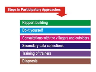 Participatory approaches manjuprakash | PPTX