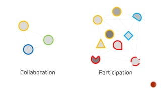 Collaboration Participation
 