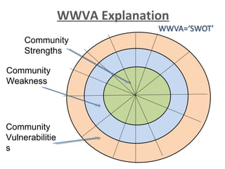WWVA Explanation Community Strengths Community Weakness Community Vulnerabilities 
