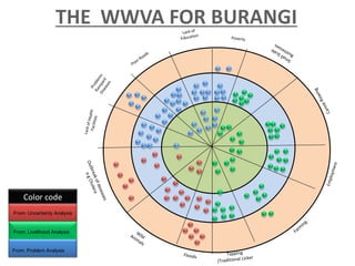 Lack of Health Facilities Outbreak of deseases e.g Cholera Problems Rampant  Diseases Poor Roads Wild Animals Floods Tapping (Traditional Licker Farming E mploymen t Canoe Rowing Lack of Education Small Scale Businesses Poverty From: Uncertainty Analysis From: Livelihood Analysis From: Problem Analysis Color code 