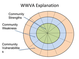 WWVA Explanation Community Strengths Community Weakness Community Vulnerabilities 