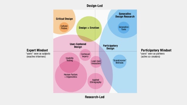 participatory design for educators participatory design