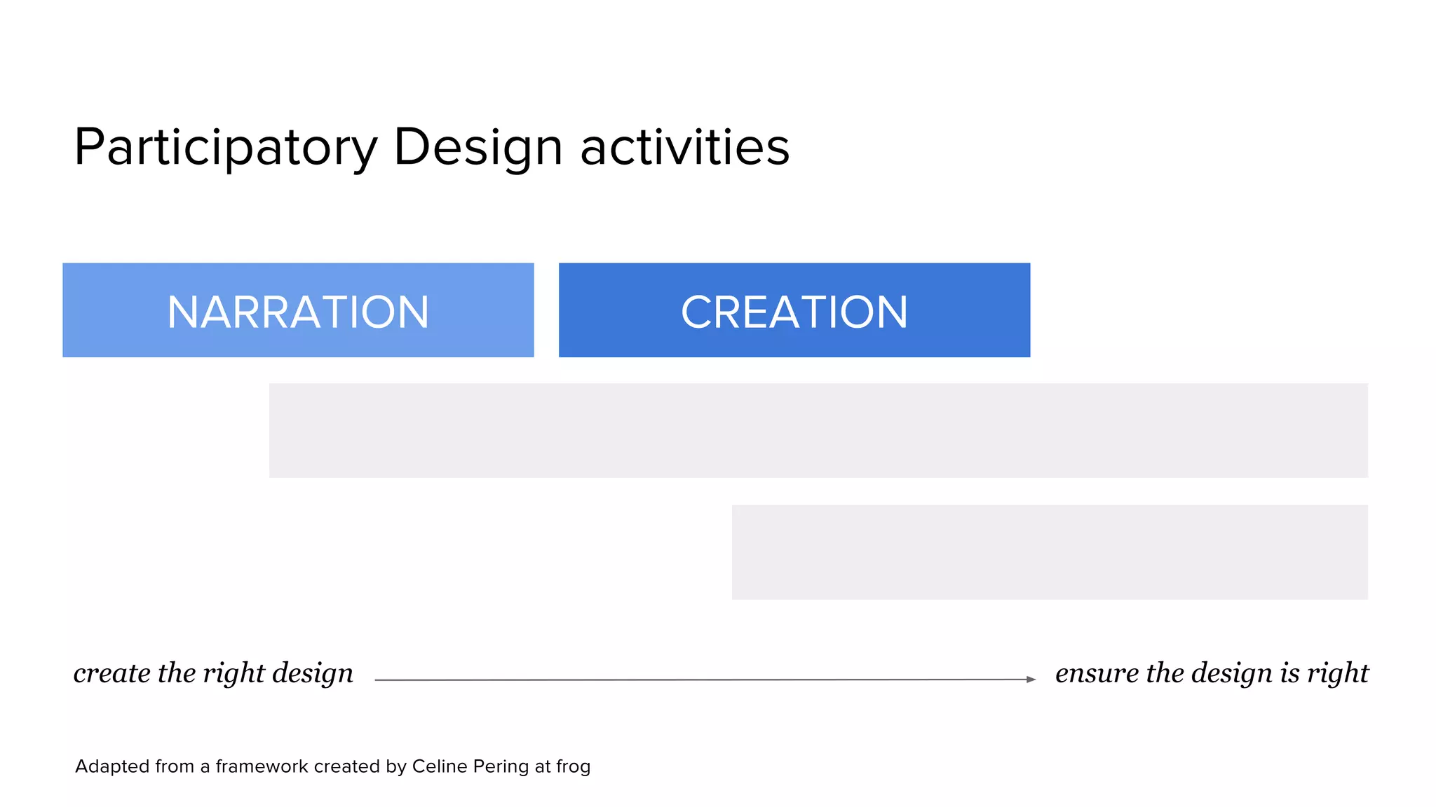 create the right design ensure the design is right
