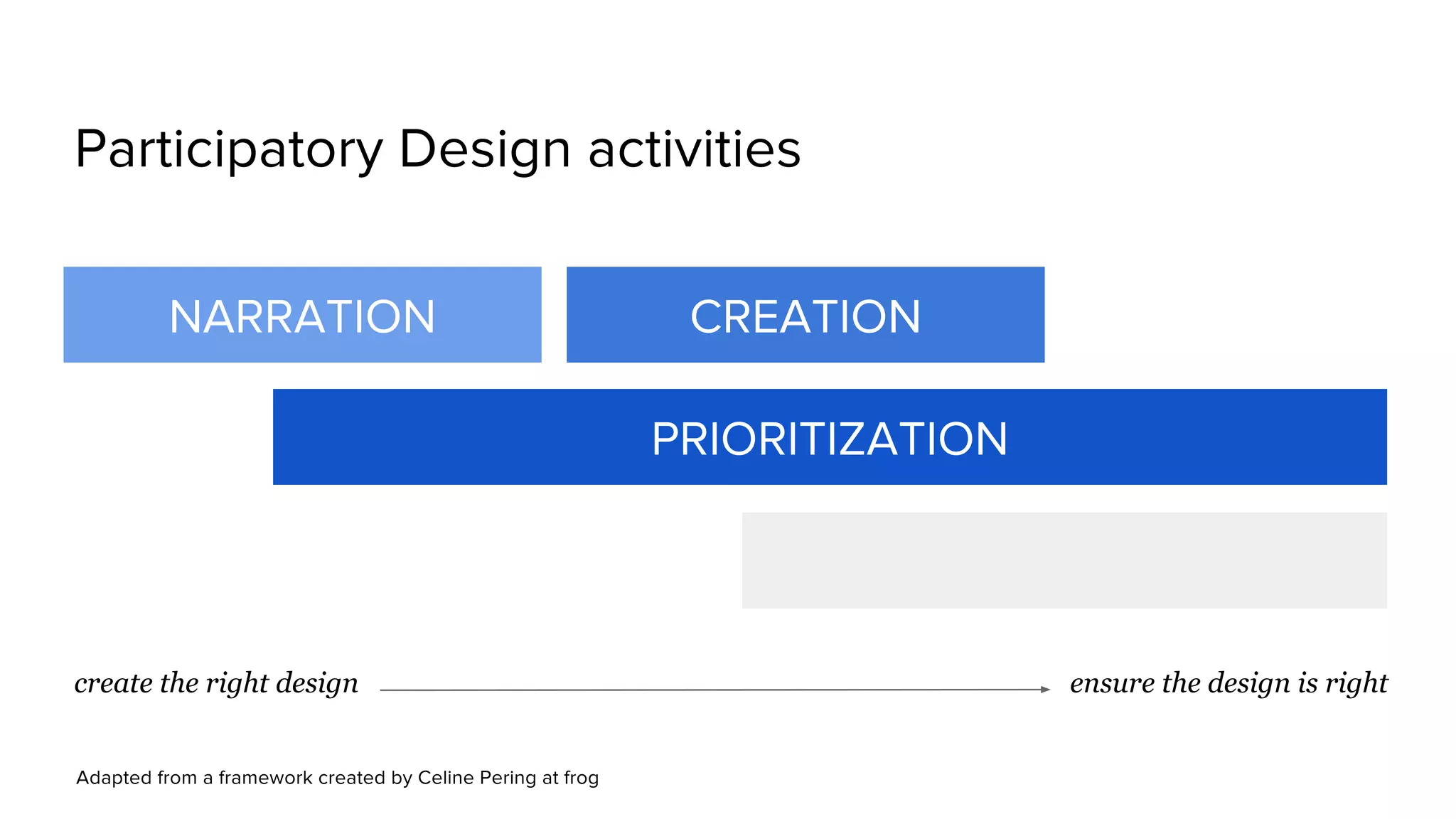 create the right design ensure the design is right