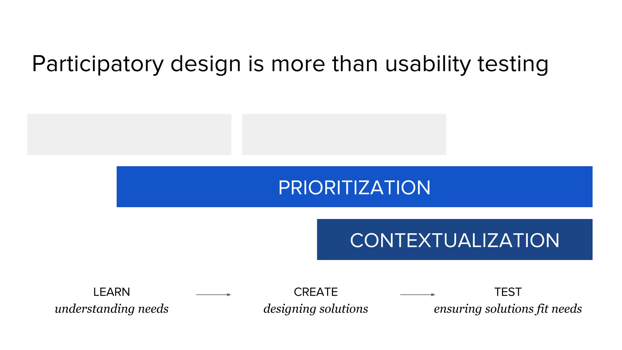 understanding needs designing solutions ensuring solutions fit needs