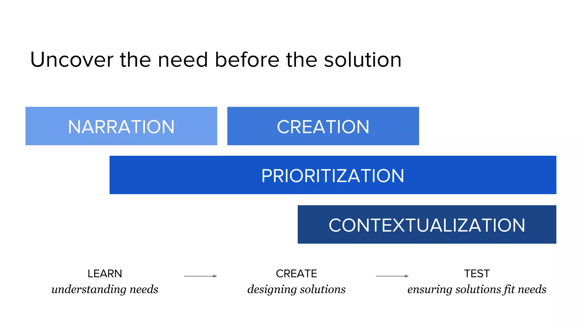 understanding needs designing solutions ensuring solutions fit needs