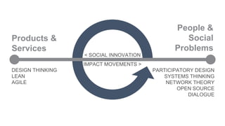 Products &
Services
People &
Social
Problems
< SOCIAL INNOVATION
IMPACT MOVEMENTS >
DESIGN THINKING
LEAN
AGILE
PARTICIPATORY DESIGN
SYSTEMS THINKING
NETWORK THEORY
OPEN SOURCE
DIALOGUE
 