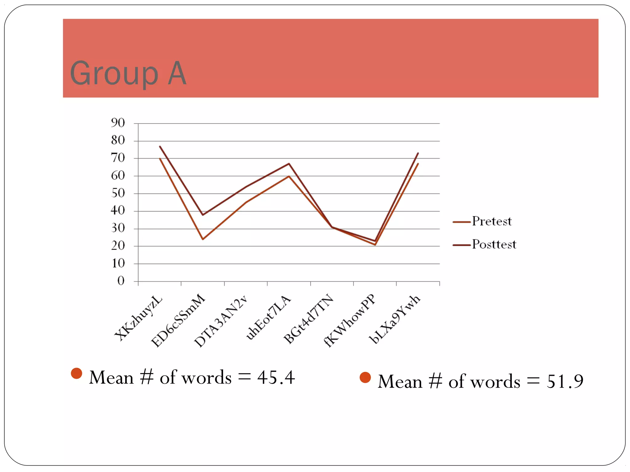 Group A




Mean # of words = 45.4   Mean # of words = 51.9
 