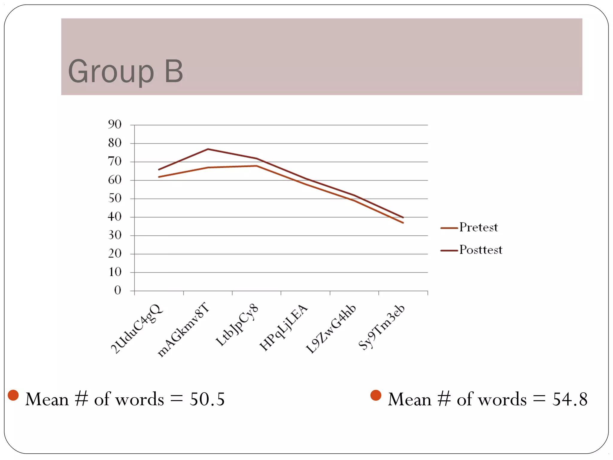 Group B




Mean # of words = 50.5   Mean # of words = 54.8
 