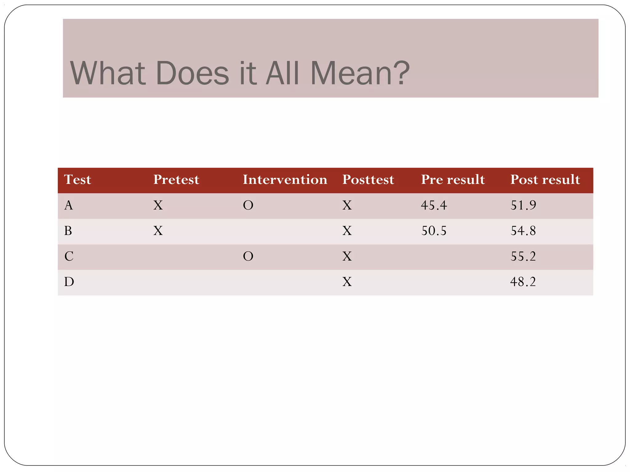 What Does it All Mean?

Test   Pretest   Intervention Posttest   Pre result   Post result
A      X         O            X          45.4         51.9
B      X                      X          50.5         54.8
C                O            X                       55.2
D                             X                       48.2
 