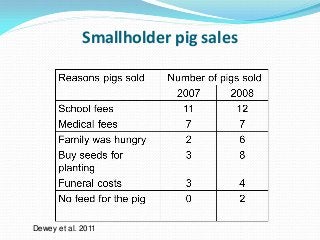 Development of balanced diets using local feeds for smallholder Kenyan pigs: Implications for livelihoods, human health and gender