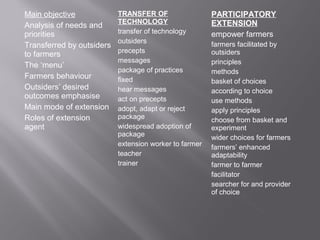 Main objective
Analysis of needs and
priorities
Transferred by outsiders
to farmers
The ‘menu’
Farmers behaviour
Outsiders’ desired
outcomes emphasise
Main mode of extension
Roles of extension
agent
TRANSFER OF
TECHNOLOGY
transfer of technology
outsiders
precepts
messages
package of practices
fixed
hear messages
act on precepts
adopt, adapt or reject
package
widespread adoption of
package
extension worker to farmer
teacher
trainer
PARTICIPATORY
EXTENSION
empower farmers
farmers facilitated by
outsiders
principles
methods
basket of choices
according to choice
use methods
apply principles
choose from basket and
experiment
wider choices for farmers
farmers’ enhanced
adaptability
farmer to farmer
facilitator
searcher for and provider
of choice
 