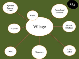 Lesson-8
Midwife
Agrarian
Service
Centre
Bank
Police
Station
Agricultural
Instructor
Village
Dispensary
School
Grama
Niladhari
 