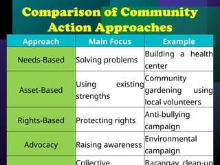 Approach Main Focus Example
Needs-Based Solving problems
Building a health
center
Asset-Based
Using existing
strengths
Community
gardening using
local volunteers
Rights-Based Protecting rights
Anti-bullying
campaign
Advocacy Raising awareness
Environmental
campaign
Comparison of Community
Action Approaches
 