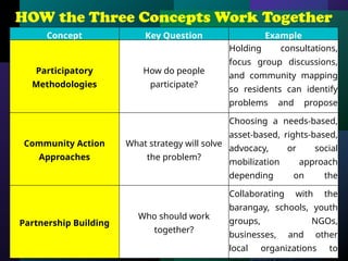 HOW the Three Concepts Work Together
Concept Key Question Example
Participatory
Methodologies
How do people
participate?
Holding consultations,
focus group discussions,
and community mapping
so residents can identify
problems and propose
solutions.
Community Action
Approaches
What strategy will solve
the problem?
Choosing a needs-based,
asset-based, rights-based,
advocacy, or social
mobilization approach
depending on the
situation.
Partnership Building
Who should work
together?
Collaborating with the
barangay, schools, youth
groups, NGOs,
businesses, and other
local organizations to
 