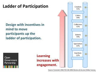 Ladder of Participation Learning increases with engagement. Design with incentives in mind to move participants up the ladder of participation. 