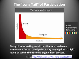 Source:  http://thelongtail.com/the_long_tail/about.html Many citizens making small contributions can have a tremendous impact.  Design for many varying (low to high)  levels of commitment to the engagement process. The “Long Tail” of Participation 