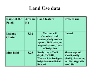Name of the
Patch
Area in
Ha
Land feature Present use
Lapang
Ghutu
3.02 Morrum soil,
Occasional rock
outcrop, Gully erosion,
approx. 10% slope, no
vegetative cover, Lack
of Irrigation
Unused
Mur Baid 5.25 Sandy clay, >2’ soil
depth, No WHS,
Western 1 ha land gets
irrigation from Bahal,
Bunded
Mono-cropped,
Kharif paddy
(deshi), Paira crop
in 1 Ha, Vegetable
in 0.2 Ha
Land Use data
 