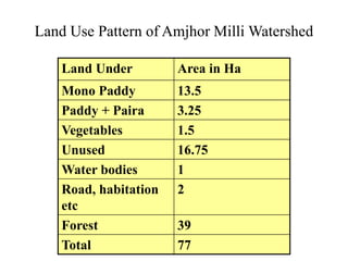Land Use Pattern of Amjhor Milli Watershed
Land Under Area in Ha
Mono Paddy 13.5
Paddy + Paira 3.25
Vegetables 1.5
Unused 16.75
Water bodies 1
Road, habitation
etc
2
Forest 39
Total 77
 