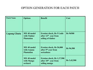 Patch Name Options Benefit Cost
Lapang Ghutu 30X 40 model
with Timber
Plantation
30X 40 model
with Arjuna
Plantation
30X 40 model
with Mango
orchard
Erosion check, Rs 5 Lakh
after 12th year from
selling of timber
Erosion check, Rs 56,000
after 5th year from
sericulture
Erosion check, Rs 1,17,500
after 10th year from
selling mango
Rs 96500
Rs 96,500
Rs 3,42,500
OPTION GENERATION FOR EACH PATCH
 