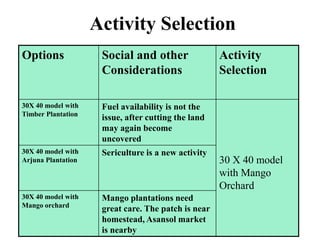 Activity Selection
Options Social and other
Considerations
Activity
Selection
30X 40 model with
Timber Plantation
Fuel availability is not the
issue, after cutting the land
may again become
uncovered
30 X 40 model
with Mango
Orchard
30X 40 model with
Arjuna Plantation
Sericulture is a new activity
30X 40 model with
Mango orchard
Mango plantations need
great care. The patch is near
homestead, Asansol market
is nearby
 
