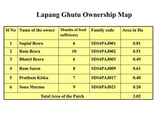 Sl No Name of the owner Months of food
sufficiency
Family code Area in Ha
1 Suplal Besra 6 SD16PAJ001 0.81
2 Ram Besra 10 SD16PAJ002 0.51
3 Bhutel Besra 6 SD16PAJ003 0.49
4 Ram Saren 8 SD16PAJ009 0.61
5 Pratham Kisku 7 SD16PAJ017 0.40
6 Sona Murmu 9 SD16PAJ021 0.20
Total Area of the Patch 3.02
Lapang Ghutu Ownership Map
 