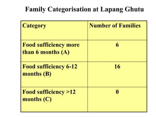 Family Categorisation at Lapang Ghutu
Category Number of Families
Food sufficiency more
than 6 months (A)
6
Food sufficiency 6-12
months (B)
16
Food sufficiency >12
months (C)
0
 