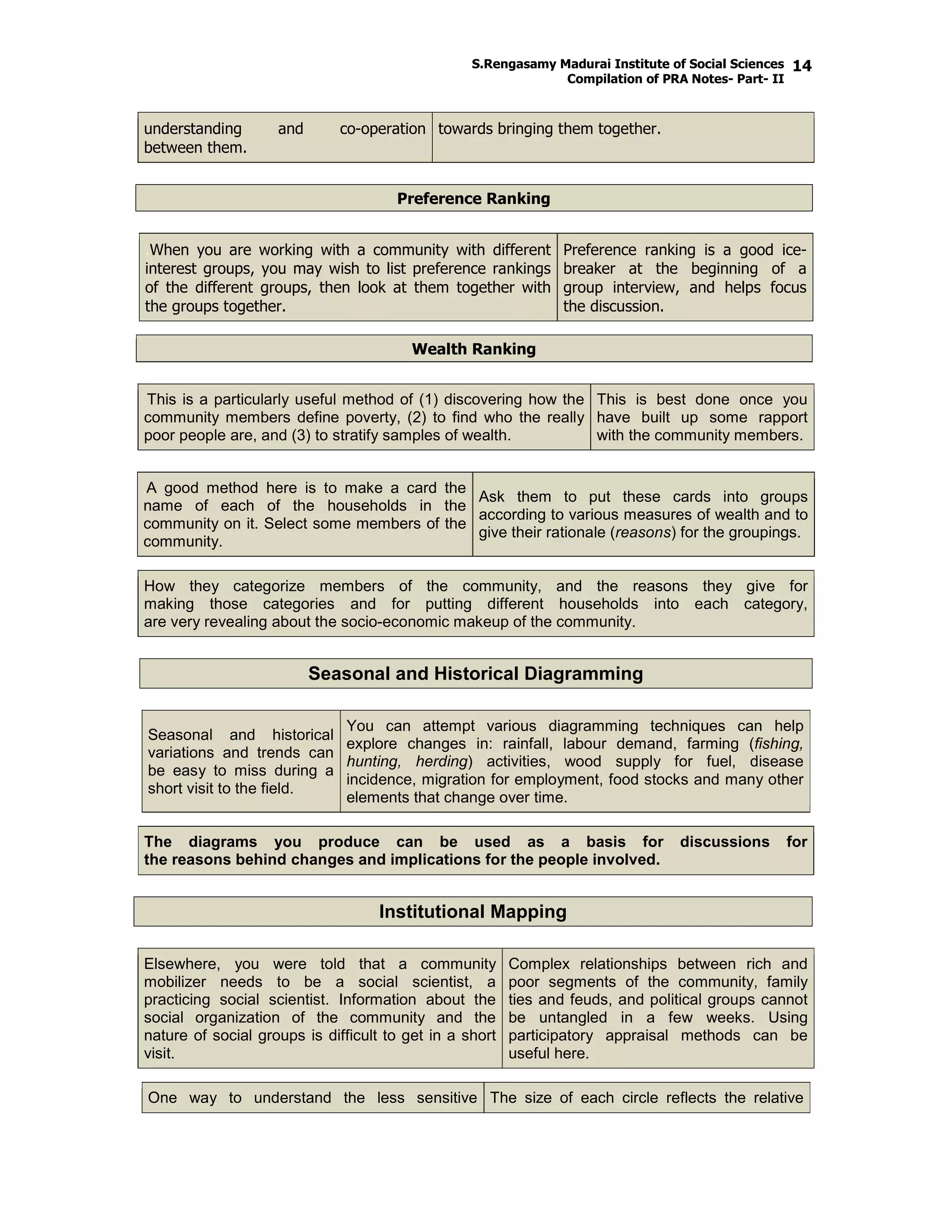 S.Rengasamy Madurai Institute of Social Sciences
Compilation of PRA Notes- Part- II
14
understanding and co-operation
between them.
towards bringing them together.
Preference Ranking
.When you are working with a community with different
interest groups, you may wish to list preference rankings
of the different groups, then look at them together with
the groups together.
Preference ranking is a good ice-
breaker at the beginning of a
group interview, and helps focus
the discussion.
.
Wealth Ranking
.This is a particularly useful method of (1) discovering how the
community members define poverty, (2) to find who the really
poor people are, and (3) to stratify samples of wealth.
This is best done once you
have built up some rapport
with the community members.
.A good method here is to make a card the
name of each of the households in the
community on it. Select some members of the
community.
Ask them to put these cards into groups
according to various measures of wealth and to
give their rationale (reasons) for the groupings.
.
How they categorize members of the community, and the reasons they give for
making those categories and for putting different households into each category,
are very revealing about the socio-economic makeup of the community.
Seasonal and Historical Diagramming
Seasonal and historical
variations and trends can
be easy to miss during a
short visit to the field.
You can attempt various diagramming techniques can help
explore changes in: rainfall, labour demand, farming (fishing,
hunting, herding) activities, wood supply for fuel, disease
incidence, migration for employment, food stocks and many other
elements that change over time.
.
The diagrams you produce can be used as a basis for discussions for
the reasons behind changes and implications for the people involved.
Institutional Mapping
Elsewhere, you were told that a community
mobilizer needs to be a social scientist, a
practicing social scientist. Information about the
social organization of the community and the
nature of social groups is difficult to get in a short
visit.
Complex relationships between rich and
poor segments of the community, family
ties and feuds, and political groups cannot
be untangled in a few weeks. Using
participatory appraisal methods can be
useful here.
.
One way to understand the less sensitive The size of each circle reflects the relative
 