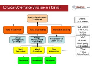 Settlement Settlement Settlement
Ward
Committee
Ward
Committee
Ward
Committee
Village
Development
Committee
Village
Development
Committee
Municipality (in
urban areas)
District Development
Committee
Illaka (Subdistrict) Illaka (Sub district) Illaka (Sub district)
VDC
(9 wards)
Municipality
(>9 wards)
Ward
(1 Ward
Citizen Forum)
Sub District
(5-15 VDCs)
No formal
structure
District
(9-17 Illakas)
1.3 Local Governance Structure in a District
 