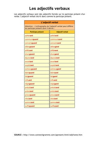 Les adjectifs verbaux
Les adjectifs verbaux sont des adjectifs formés sur le participe présent d'un
verbe. L'adjectif verbal s'écrit donc comme le participe présent.
L'adjectif verbal
Attention : L'orthographe de l'adjectif verbal peut différer
du participe présent dont il dérive :
Participe présent Adjectif verbal
adhérant adhérent
communiquant communicant
convainquant convaincant
détergeant détergent
différant différent
divergeant divergent
équivalant équivalent
excellant excellent
expédiant expédient
extravaguant extravagant
fabriquant fabricant
fatiguant fatigant
influant influent
négligeant négligent
précédant précédent
présidant président
provoquant provocant
résidant résident
somnolant somnolent
suffoquant suffocant
SOURCE : http://www.connectigramme.com/ppresent.html/odyframe.htm
 