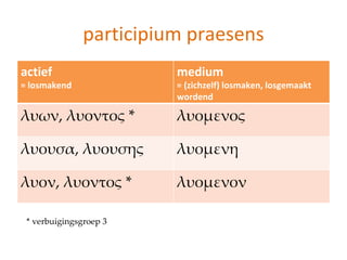 participium praesens
actief                   medium
= losmakend              = (zichzelf) losmaken, losgemaakt
                         wordend

λυων, λυοντος *          λυομενος

λυουσα, λυουσης          λυομενη

λυον, λυοντος *          λυομενον

 * verbuigingsgroep 3
 