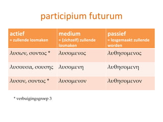 participium futurum
actief                   medium                  passief
= zullende losmaken      = (zichzelf) zullende   = losgemaakt zullende
                         losmaken                worden
λυσων, σοντος *          λυσομενος               λυθησομενος

λυσουσα, σουσης λυσομενη                         λυθησομενη

λυσον, σοντος *          λυσομενον               λυθησομενον


  * verbuigingsgroep 3
 
