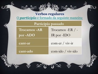 Participio passado
Trocamos -AR
por -ADO
Trocamos -ER / -
IR por -IDO
cant-ar com-er / viv-ir
cant-ado com-ido / viv-ido
Verbos regulares
O particípio é formado da seguinte maneira:
 