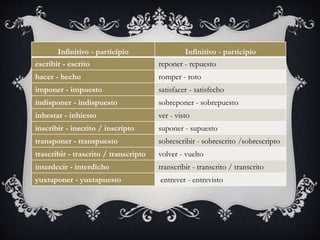 Infinitivo - participio Infinitivo - participio
escribir - escrito reponer - repuesto
hacer - hecho romper - roto
imponer - impuesto satisfacer - satisfecho
indisponer - indispuesto sobreponer - sobrepuesto
inhestar - inhiesto ver - visto
inscribir - inscrito / inscripto suponer - supuesto
transponer - transpuesto sobrescribir - sobrescrito /sobrescripto
trascribir - trascrito / transcripto volver - vuelto
interdecir - interdicho transcribir - transcrito / transcrito
yuxtaponer - yuxtapuesto entrever - entrevisto
 