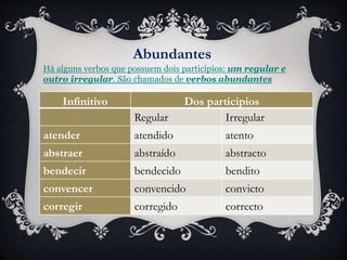 Abundantes
Há alguns verbos que possuem dois particípios: um regular e
outro irregular. São chamados de verbos abundantes
Infinitivo Dos participios
Regular Irregular
atender atendido atento
abstraer abstraído abstracto
bendecir bendecido bendito
convencer convencido convicto
corregir corregido correcto
 