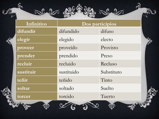 Infinitivo Dos participios
difundir difundido difuso
elegir elegido electo
proveer proveído Provisto
prender prendido Preso
recluir recluido Recluso
sustituir sustituido Substituto
teñir teñido Tinto
soltar soltado Suelto
torcer torcido Tuerto
 
