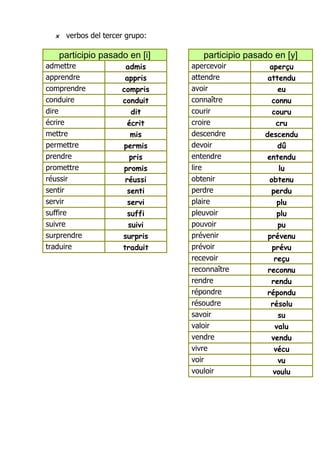x    verbos del tercer grupo:

      participio pasado en [i]       participio pasado en [y]
admettre                admis     apercevoir          aperçu
apprendre               appris    attendre           attendu
comprendre             compris    avoir                 eu
conduire               conduit    connaître           connu
dire                      dit     courir               couru
écrire                   écrit    croire                cru
mettre                    mis     descendre         descendu
permettre              permis     devoir                dû
prendre                   pris    entendre           entendu
promettre              promis     lire                   lu
réussir                 réussi    obtenir            obtenu
sentir                   senti    perdre              perdu
servir                  servi     plaire                plu
suffire                 suffi     pleuvoir              plu
suivre                  suivi     pouvoir               pu
surprendre             surpris    prévenir           prévenu
traduire               traduit    prévoir             prévu
                                  recevoir             reçu
                                  reconnaître        reconnu
                                  rendre              rendu
                                  répondre           répondu
                                  résoudre            résolu
                                  savoir                su
                                  valoir               valu
                                  vendre              vendu
                                  vivre               vécu
                                  voir                 vu
                                  vouloir             voulu
 